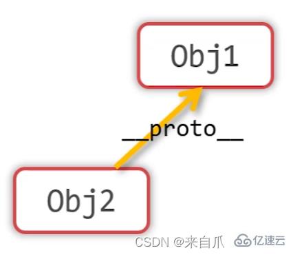 JavaScript变量声明如何提升