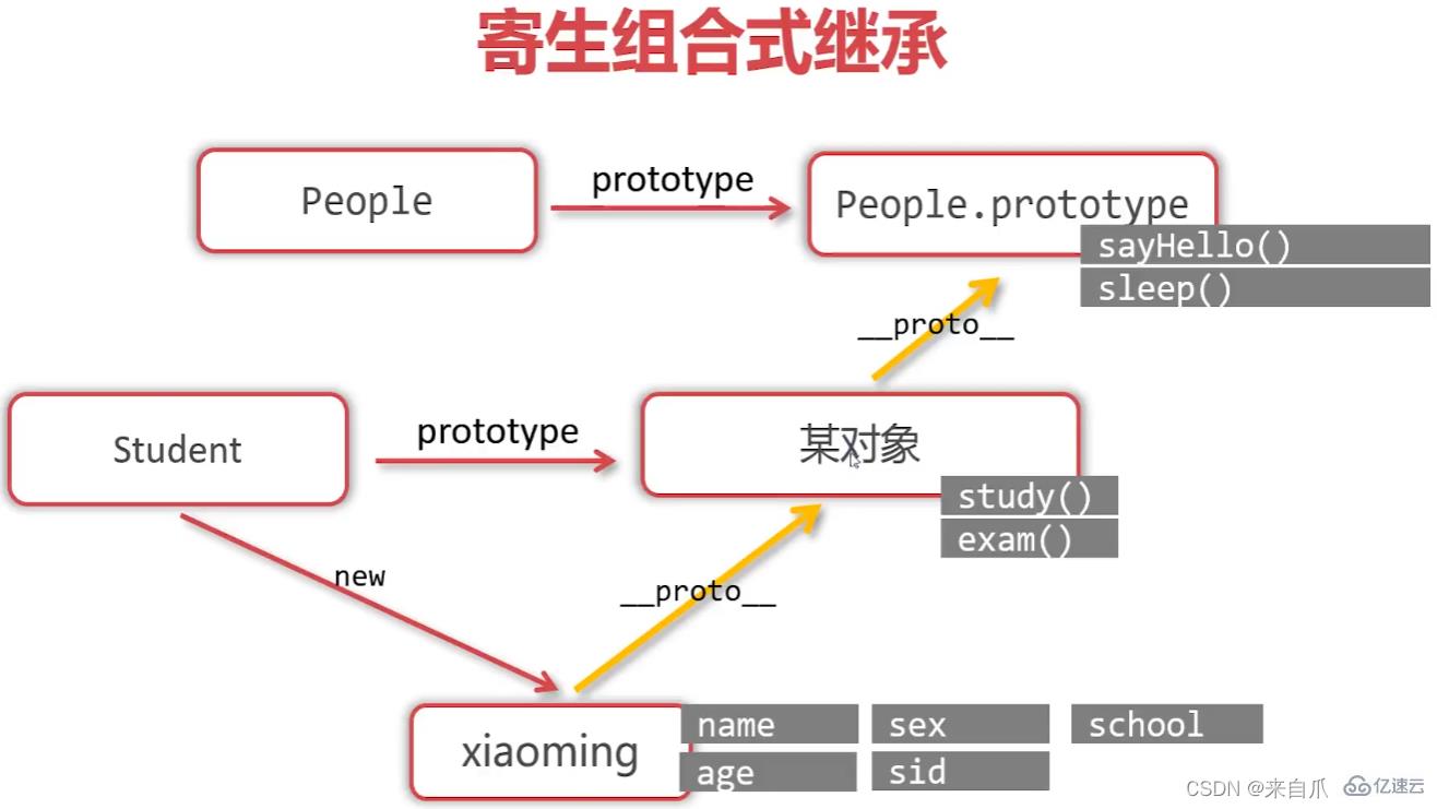 JavaScript变量声明如何提升