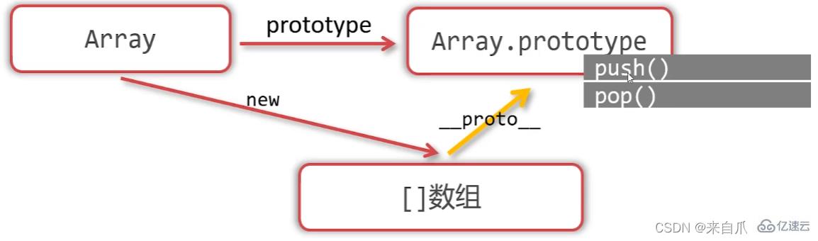 JavaScript变量声明如何提升