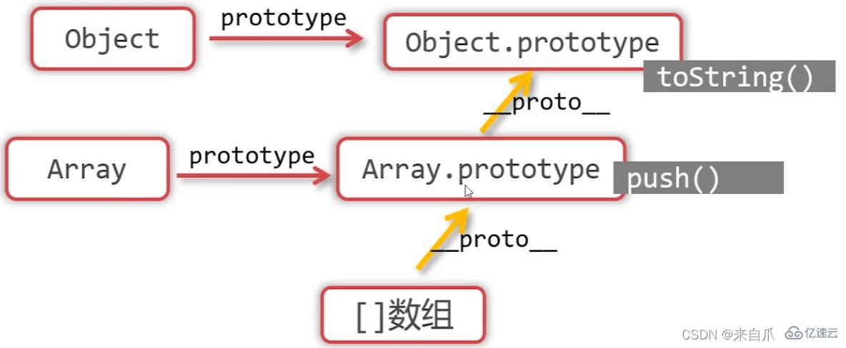 JavaScript變量聲明如何提升