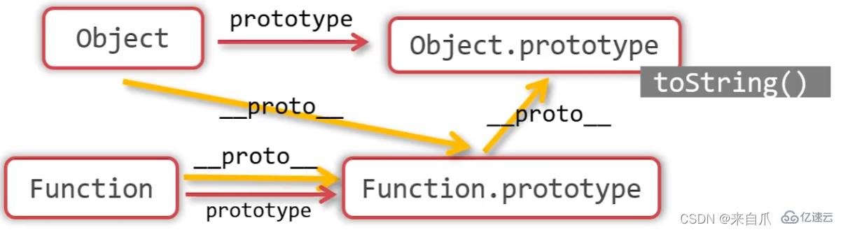 JavaScript變量聲明如何提升