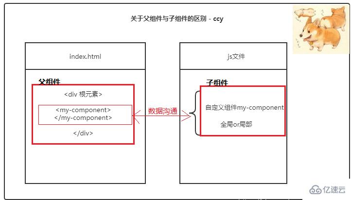 组件是不是vue的特性