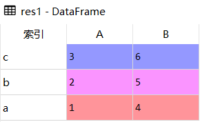 Pandas索引排序?df.sort_index()的實現方法