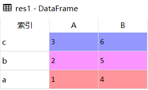 Pandas索引排序 df.sort_index()的实现方法  pandas 第5张