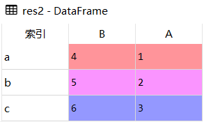 Pandas索引排序?df.sort_index()的實現方法