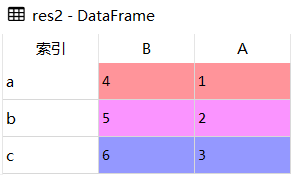 Pandas索引排序 df.sort_index()的实现方法  pandas 第6张