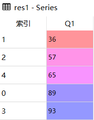 Pandas数值排序 sort_values()的使用方法  pandas 第2张