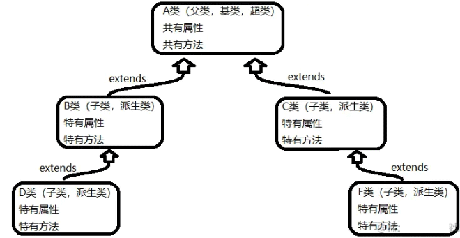 Java面向对象编程的三大特征是什么