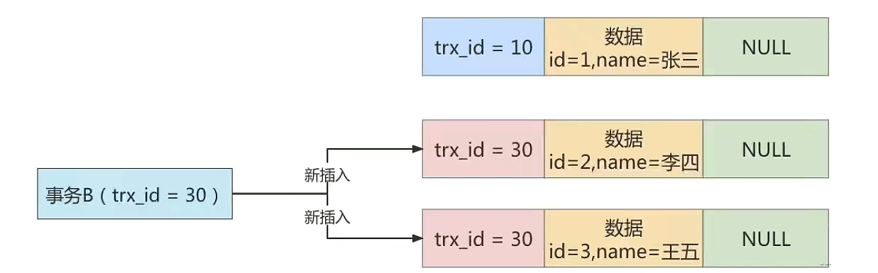 MySQL多版本并发控制MVCC实例分析