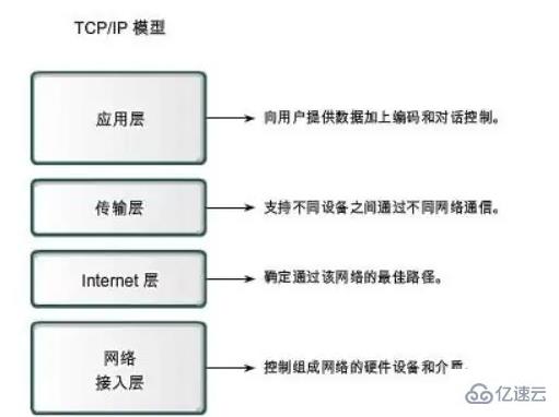 所有与internet相连接的计算机必须遵守什么协议