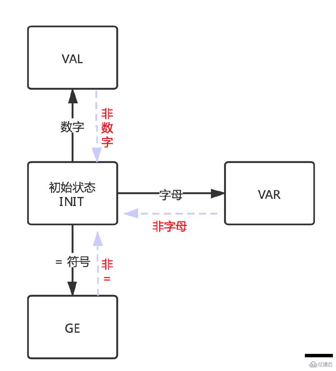 java詞法分析器DDL遞歸應用實例分析