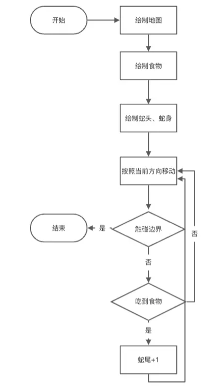 怎么使用Vue3+Canvas实现简易的贪吃蛇游戏