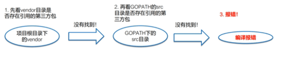 Go語(yǔ)言包管理工具Godep怎么使用