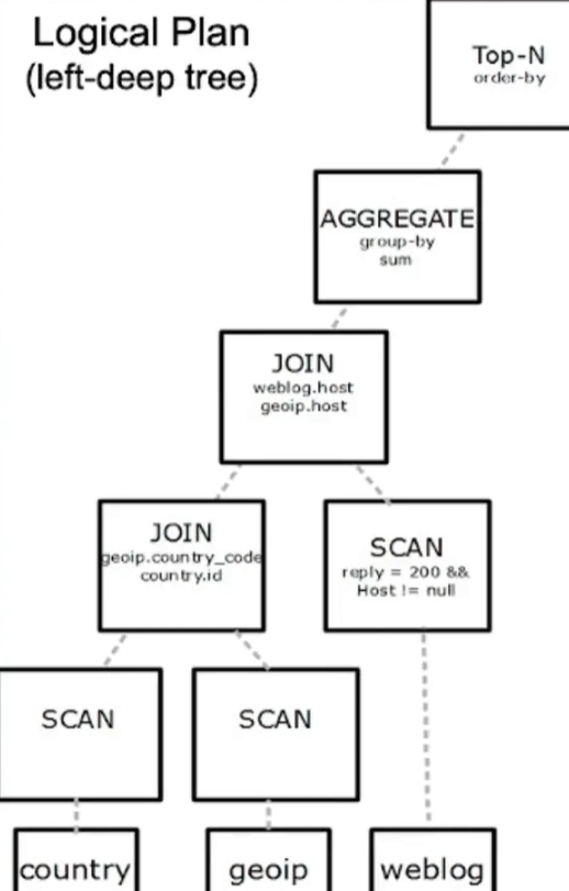 SQL Optimizer的语法是什么