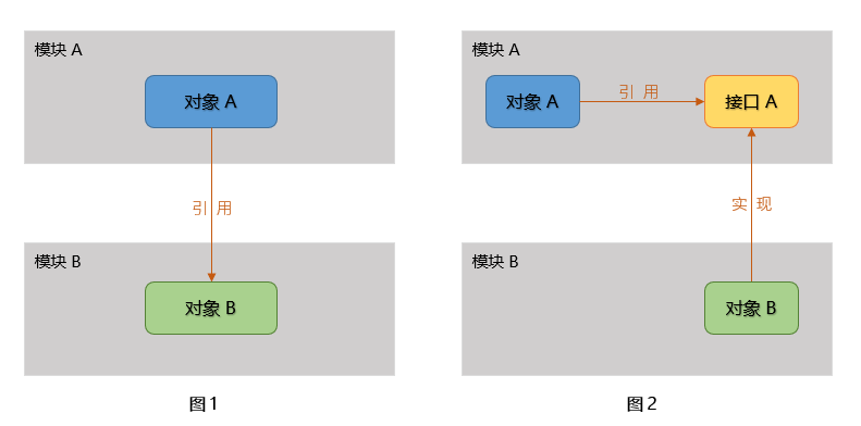 C#面向对象编程中依赖反转原则是什么