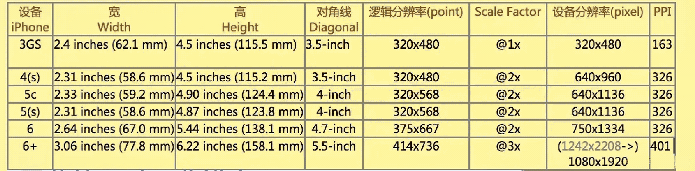 iOS开发retina屏幕下的点与像素关系是什么  ios 第1张