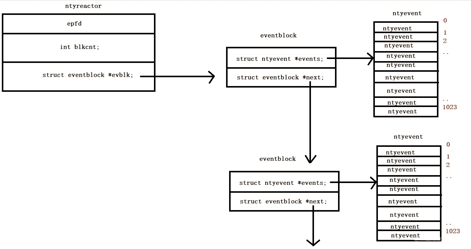 epoll封装reactor原理是什么