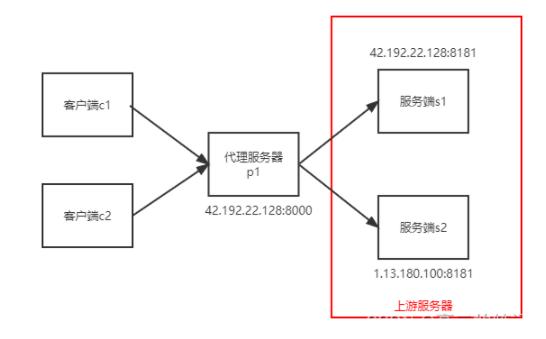 Nginx如何配置Tcp负载均衡