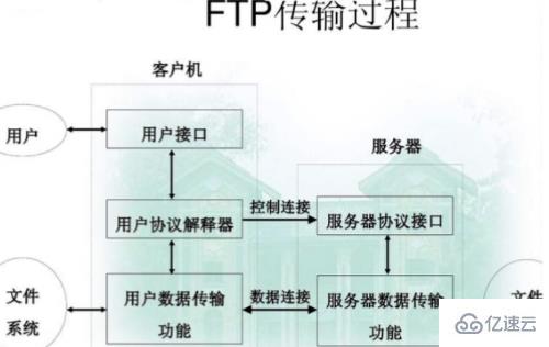 internet的基本服务中文件传输命令是哪个