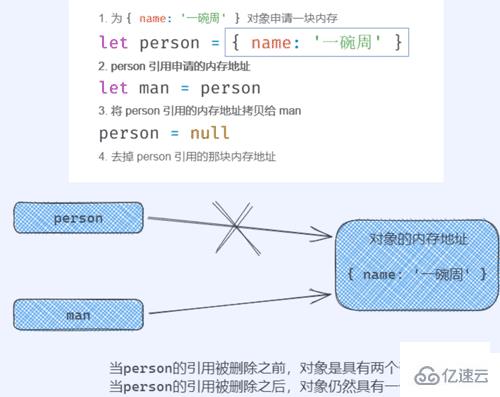 JavaScript内存管理和GC算法实例分析