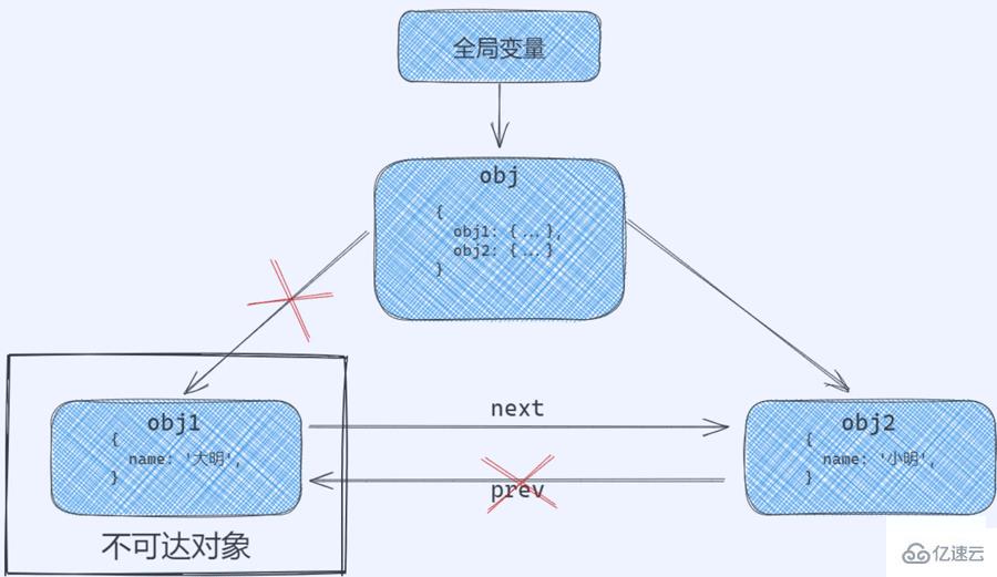 JavaScript内存管理和GC算法实例分析