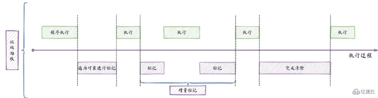 JavaScript内存管理和GC算法实例分析