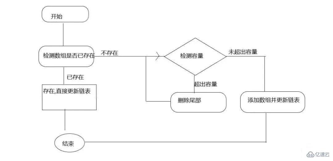 PHP实现LRU算法的代码怎么写