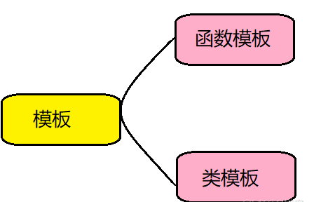 ?C++模板template原理是什么