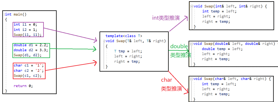  C++模板template原理是什么