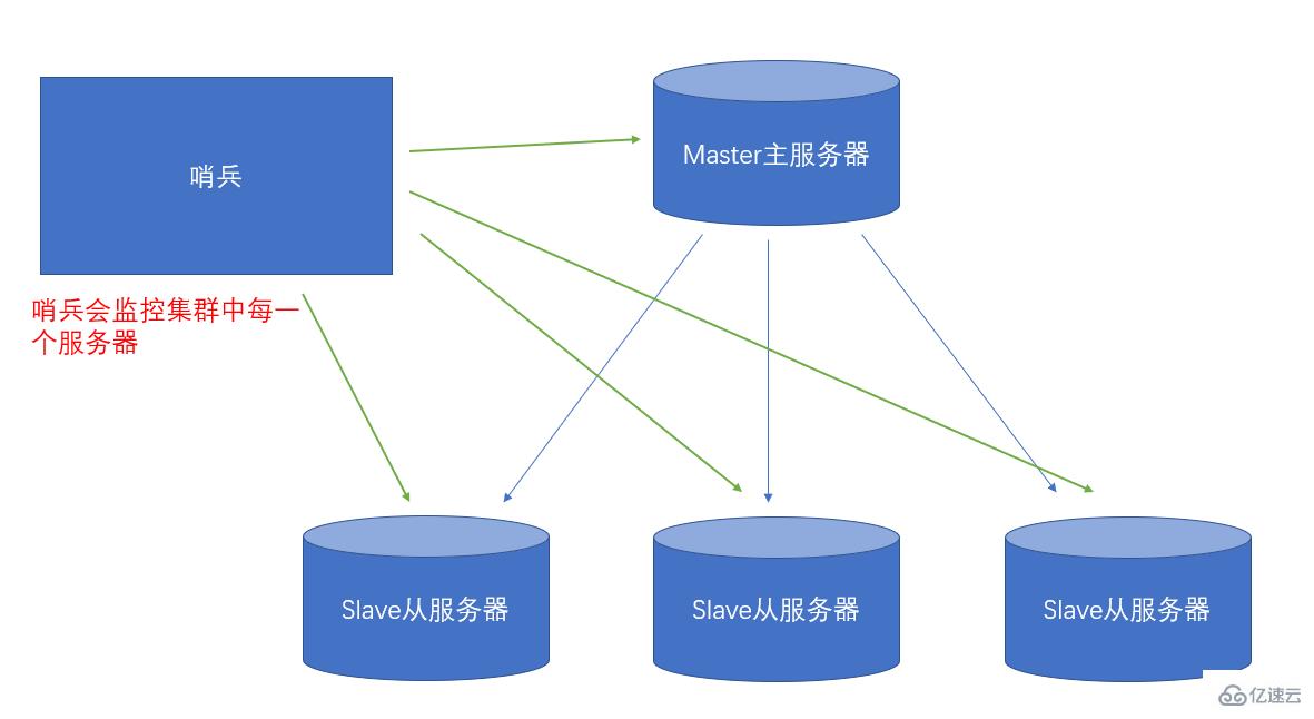 Redis之sentinel哨兵集群怎么部署  redis 第2张