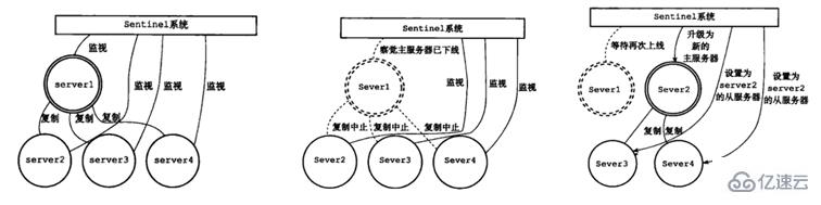 Redis之sentinel哨兵集群怎么部署  redis 第3张