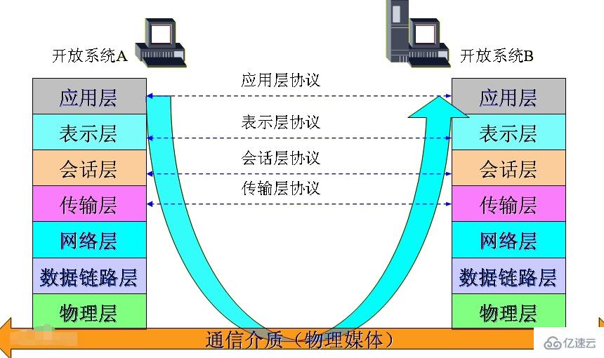 两个不同类型的计算机网络能够相互通信的原因是什么