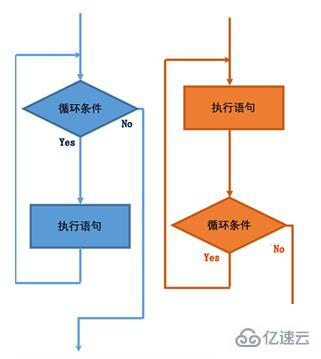 MySQL流程控制之while、repeat、loop循环实例分析  mysql 第2张