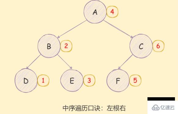 JavaScript二叉树及遍历算法实例分析