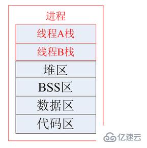 linux进程和线程有什么区别与联系