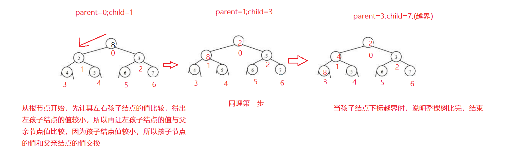 Java数据结构之堆怎么建立