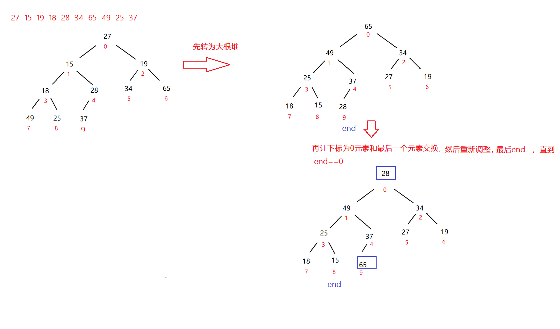 Java数据结构之堆怎么建立