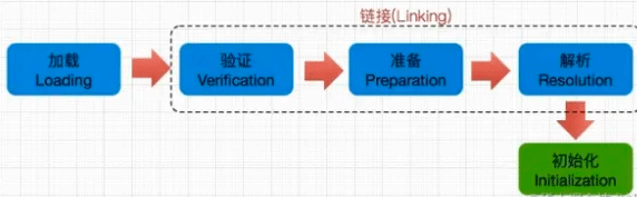 Java類加載過程與類加載器是什么