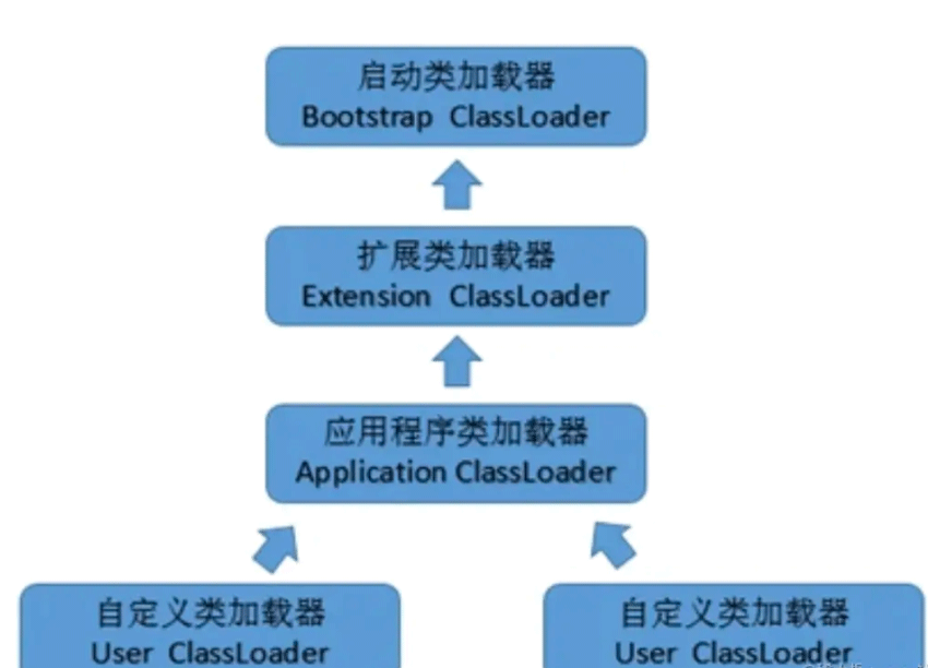 Java類加載過程與類加載器是什么