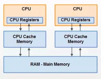 JVM运行时数据区与JMM内存模型是什么