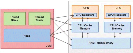 JVM运行时数据区与JMM内存模型是什么