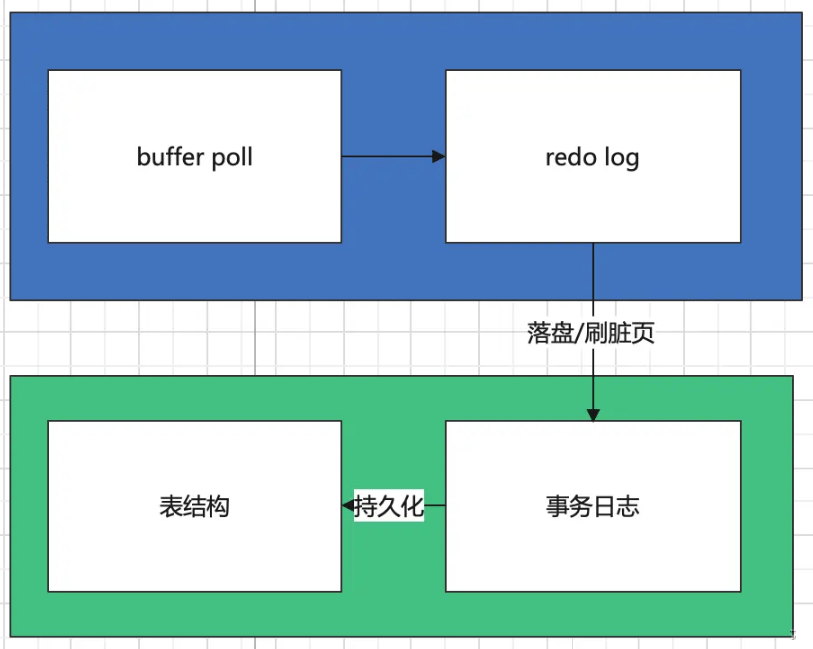 MySQL數(shù)據(jù)持久化過(guò)程實(shí)例分析