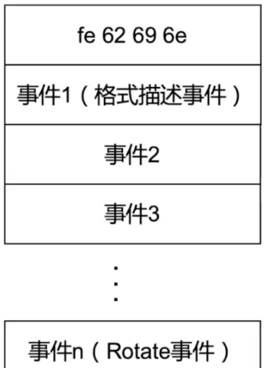 MySQL Binlog日志与主从复制是什么