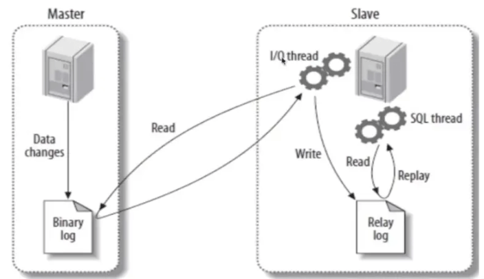 MySQL Binlog日志与主从复制是什么