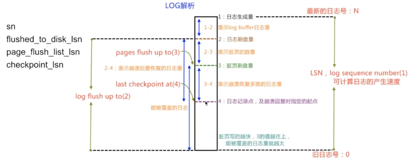 MySQL Redo与Undo日志是什么