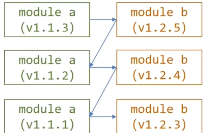 go mod依赖管理实例分析