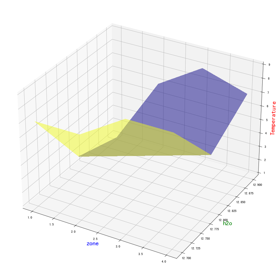 怎么使用python绘制3D图案