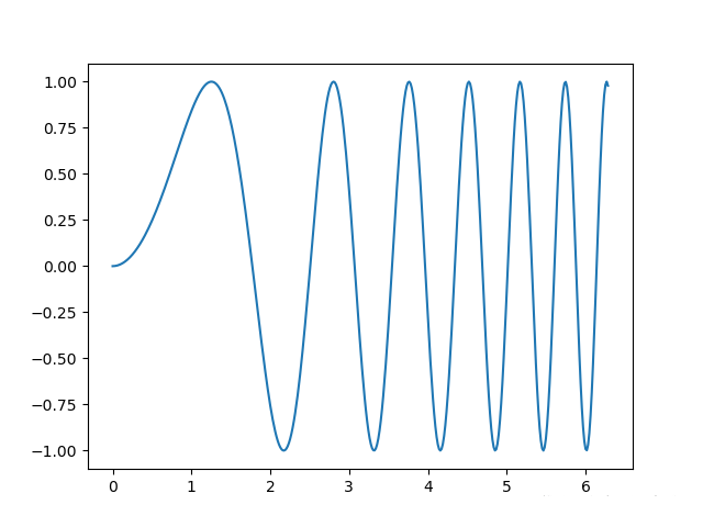 Python Matplotlib如何通过plt.subplots创建子绘图