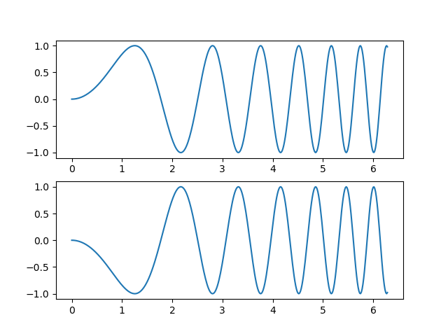 Python Matplotlib如何通过plt.subplots创建子绘图