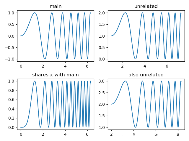 Python Matplotlib如何通过plt.subplots创建子绘图